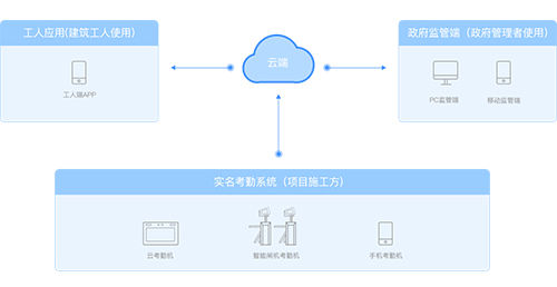 工地实名制管理作用——安徽林博